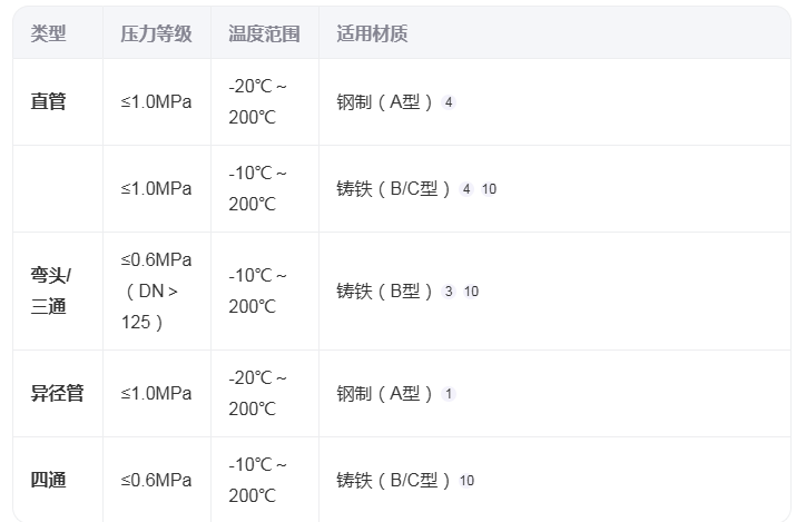 有哪些常用的搪玻璃管道規(guī)格？